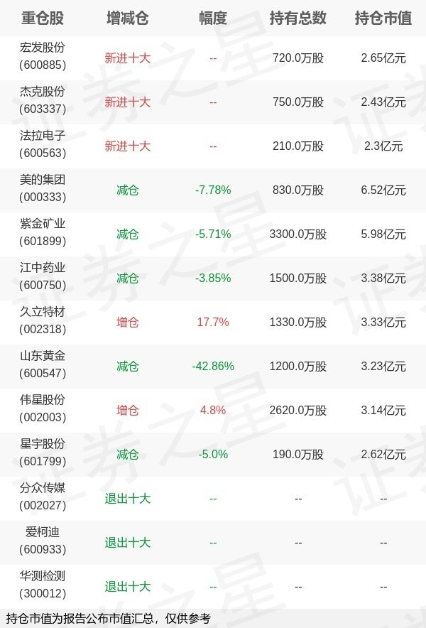 万隆优配 广发基金傅友兴旗下广发稳健A一季报最新持仓，重仓美的集团