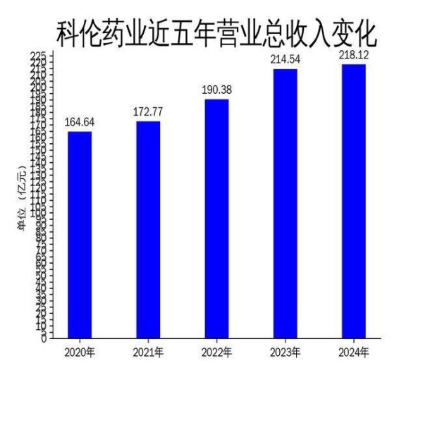 永旺配资 科伦药业2024年净利润增长19.53%，创新药商业化元年开启