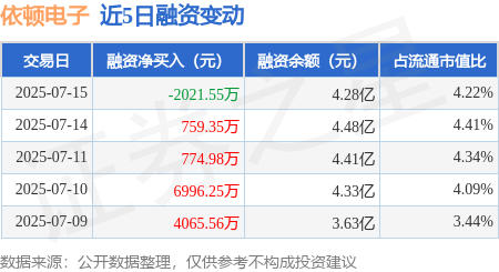 中金财富 依顿电子：7月15日融资买入3223.51万元，融资融券余额4.3亿元