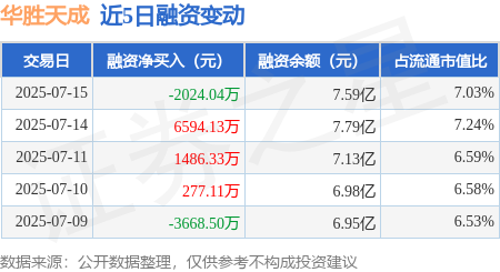 乐众盈 华胜天成：7月15日融资买入8216.91万元，融资融券余额7.59亿元