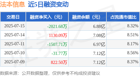 传金所 法本信息：7月15日融资买入7059.23万元，融资融券余额6.89亿元