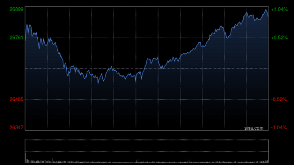 股莘配资 收评：港股恒指涨1.37% 科指涨2.53% 科网股爆发 半导体板块强势 阿里巴巴涨超9%
